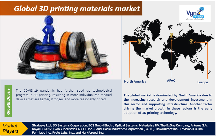 3D printing materials market