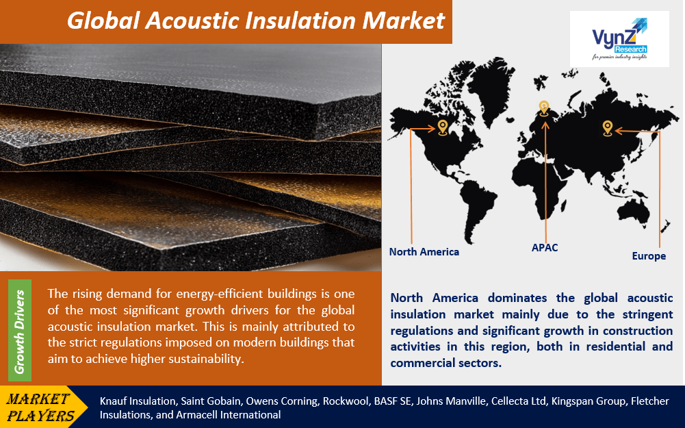 Acoustic Insulation Market