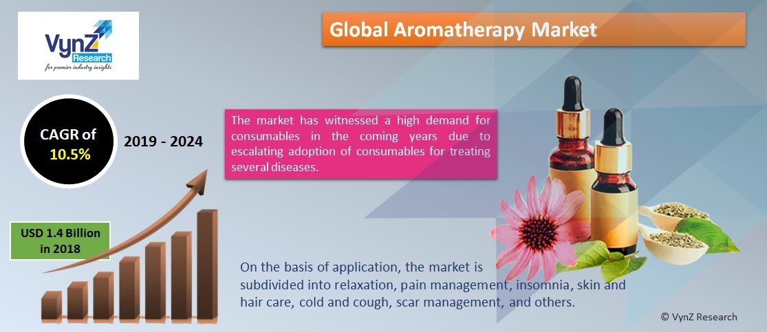 Aromatherapy Market Highlights