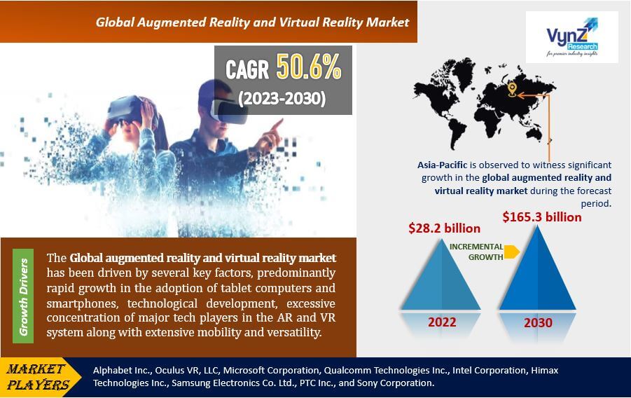 Global AR and VR Market to Reach USD 165.3 billion by 2030