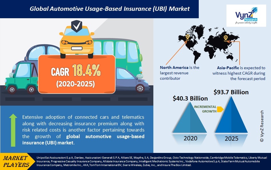Automotive Usage-Based Insurance Market to reach USD 93.7 Bn by 2025