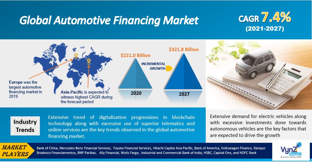 Automotive Financing Market Highlights