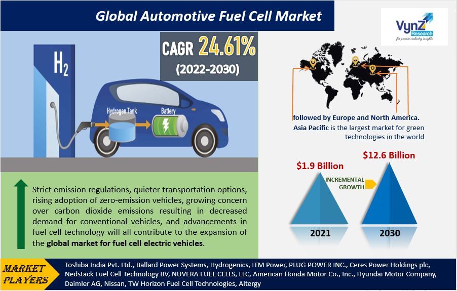 Automotive Fuel Cell Market Highlights