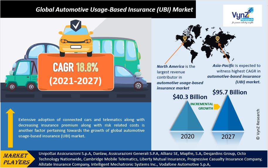 Automotive Usage-Based Insurance (UBI) Market Highlights