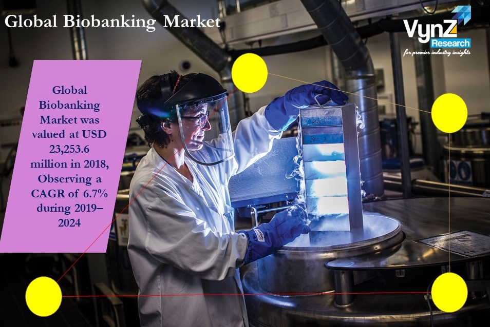 Biobanking Market Highlights