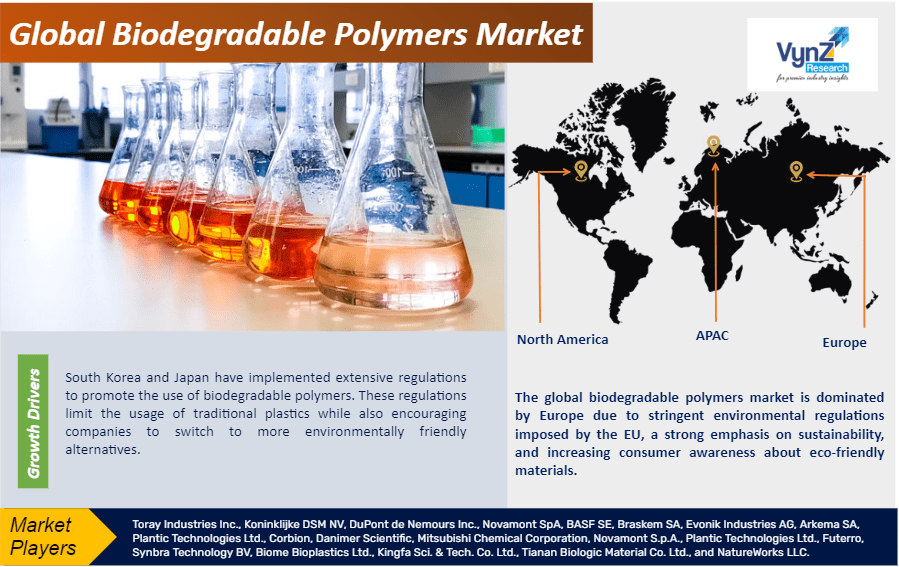 Biodegradable Polymers Market