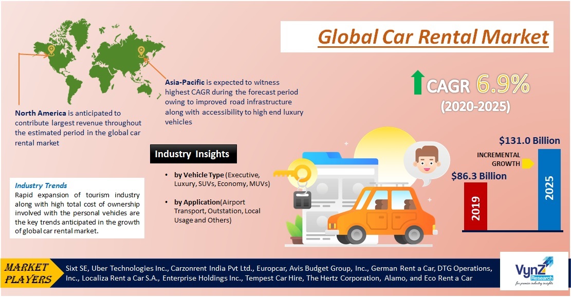 Car Rental Market