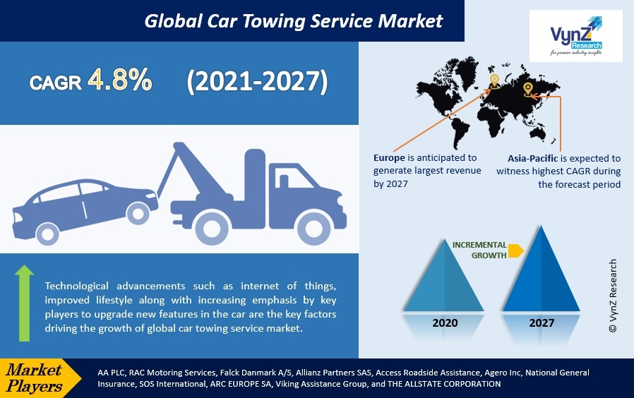 Car Towing Service Market Highlights