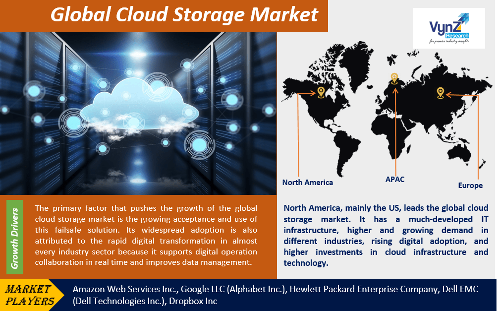 Cloud Storage Market