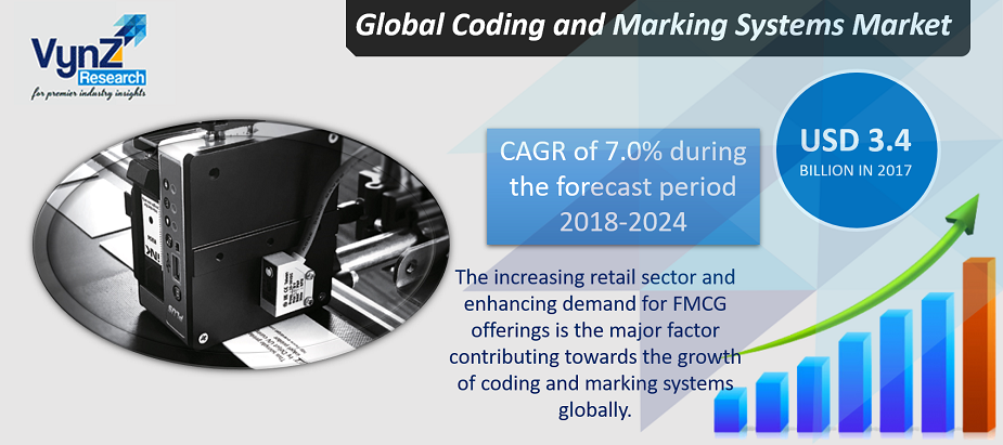 Coding and Marking Systems Market Highlights