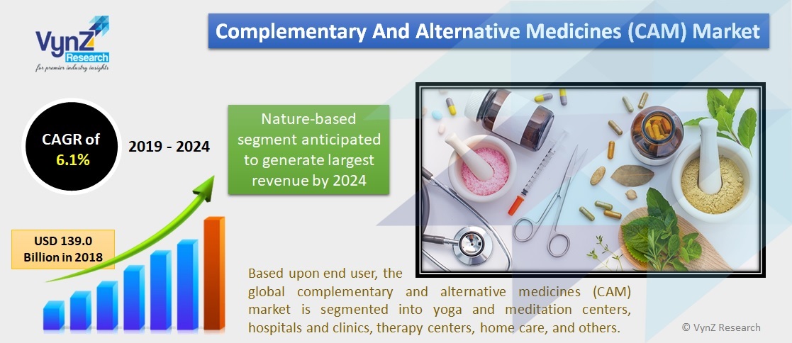 Complementary and Alternative Medicines (CAM) Market Highlights