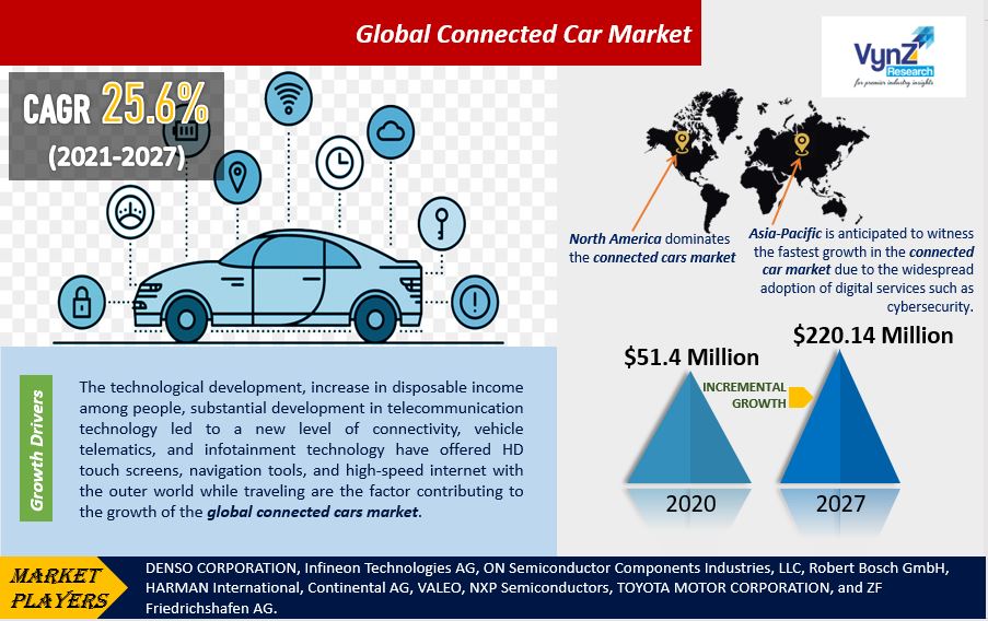 Connected Car Market Size, Share, Industry Analysis Report 2030