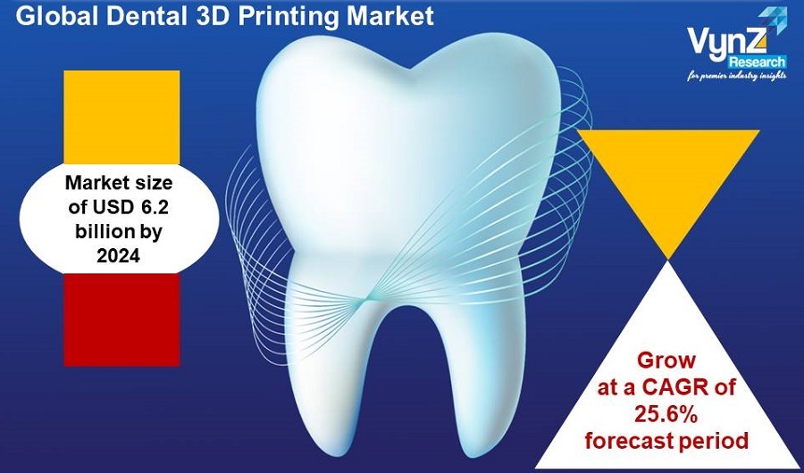 Dental 3D Printing Market Highlights