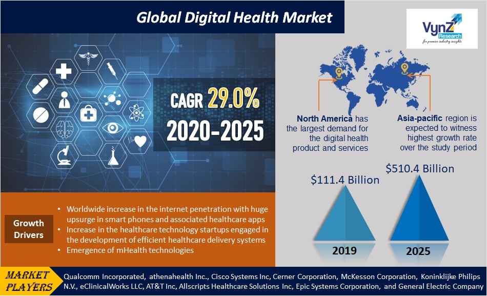 Analysis - Digital Health Market Trends, Growth and Forecast 2025