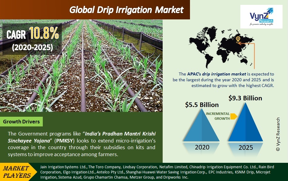 Drip Irrigation Market is Anticipated to Reach 9.3 Bn USD by 2025