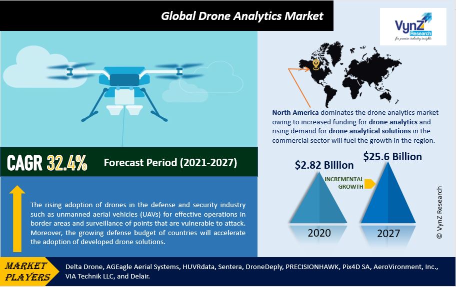 Drone Analytics Market to hit USD 25.6 Billion in 2027