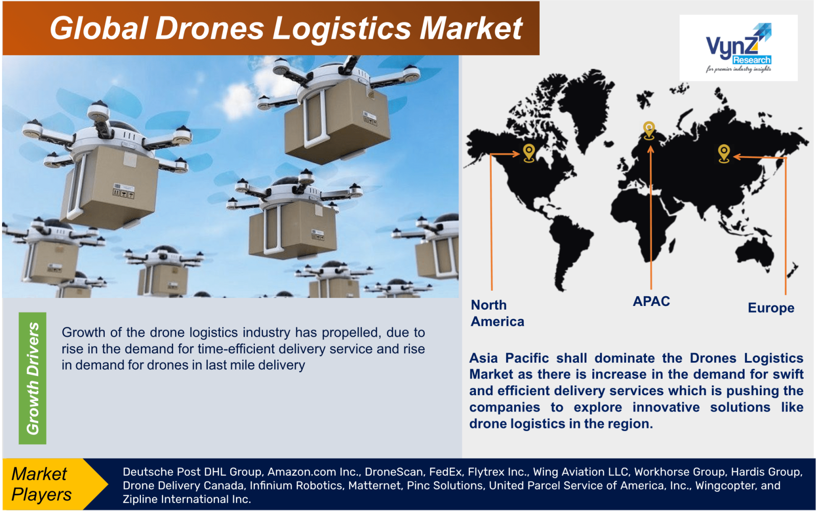 Drones Logistics Market