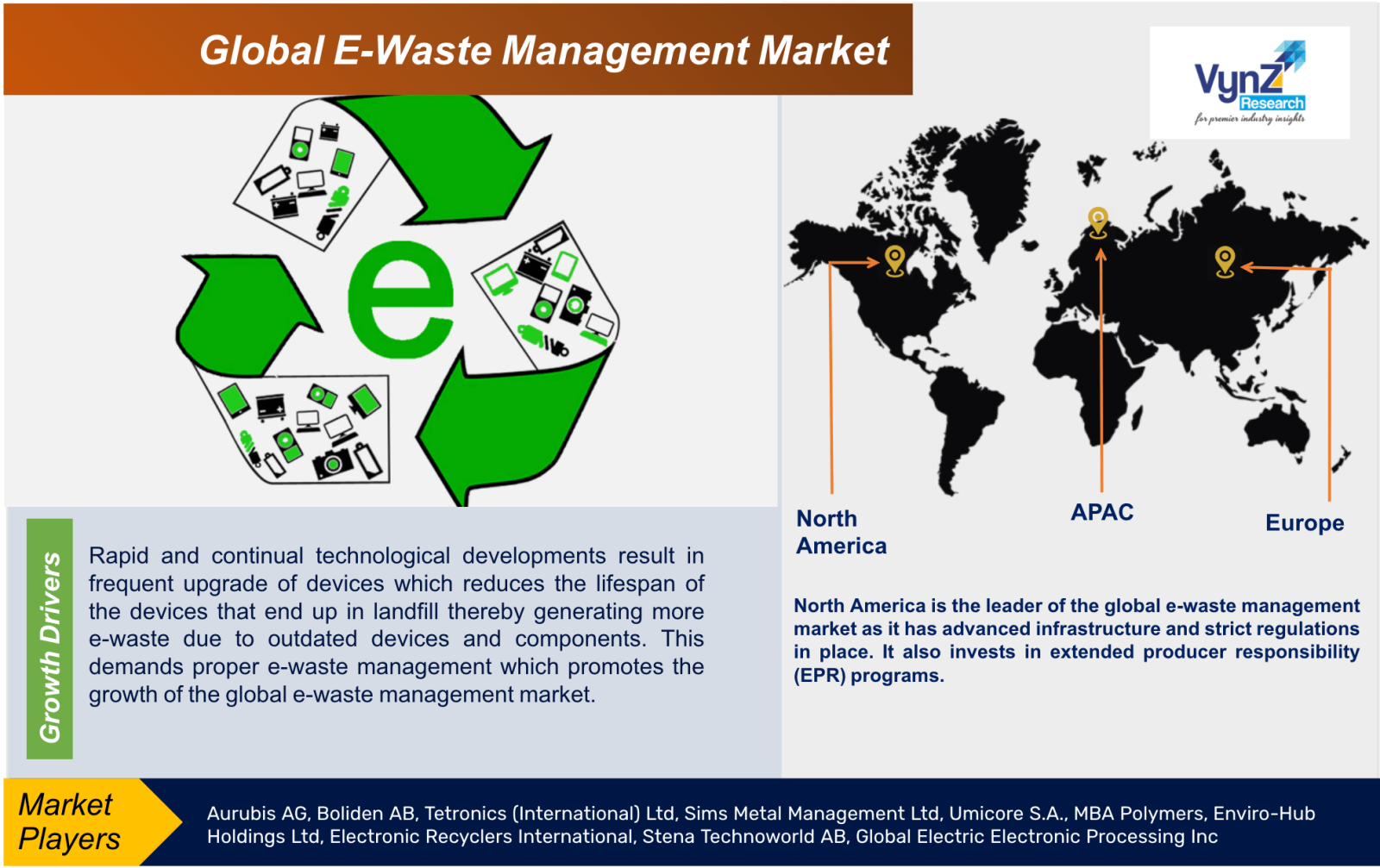 E-Waste Management Market