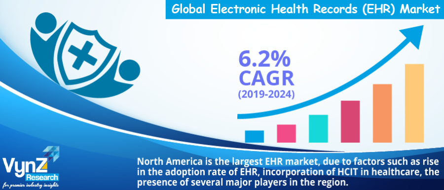 Electronic Health Records Market Analysis