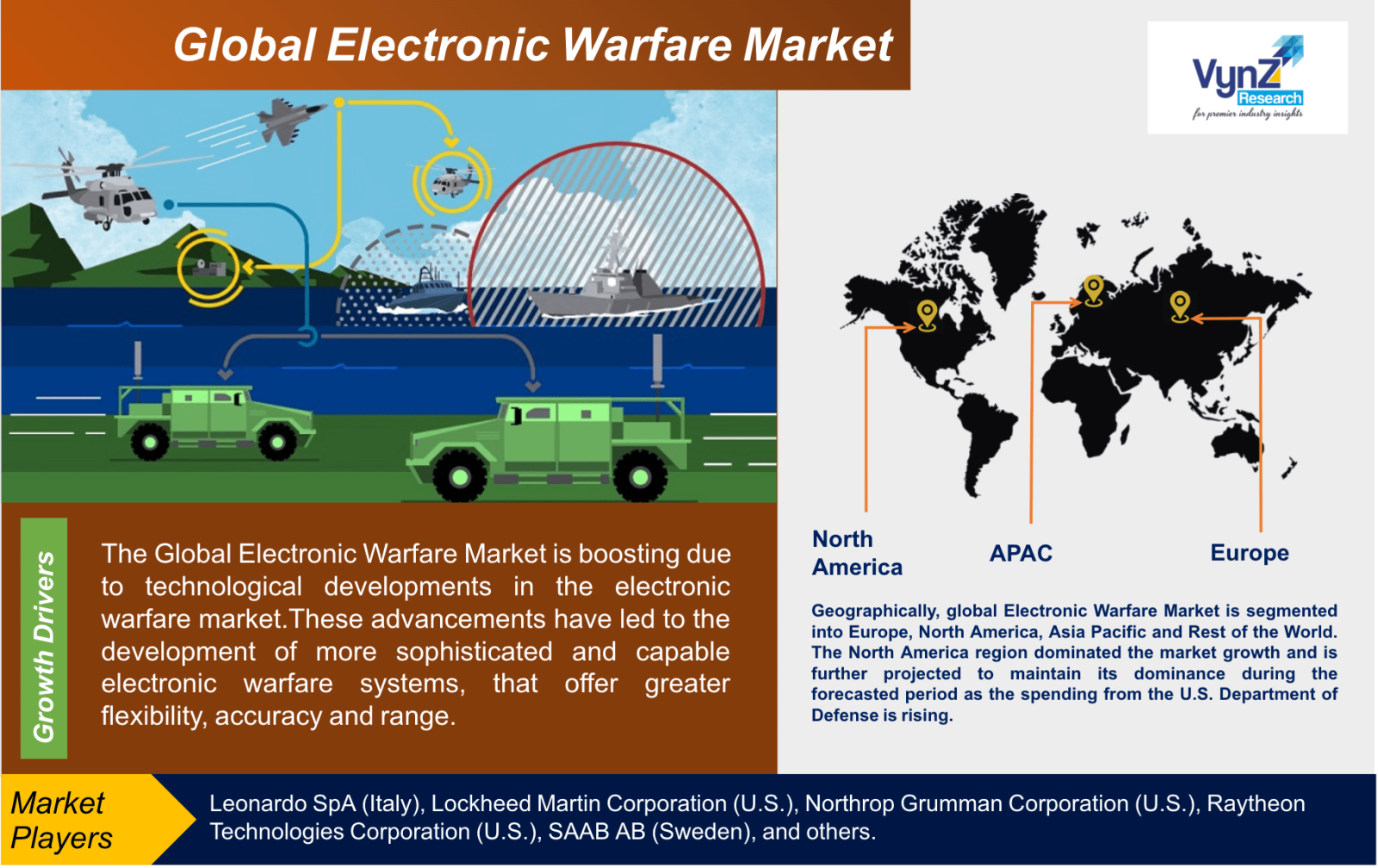 Electronic Warfare Market