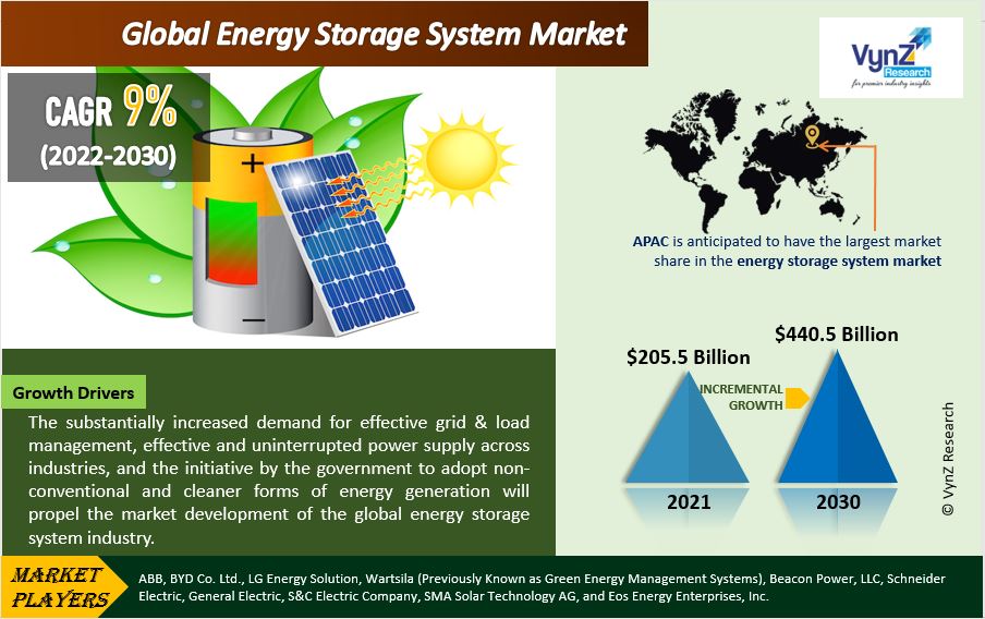 Energy Storage System Market Highlights