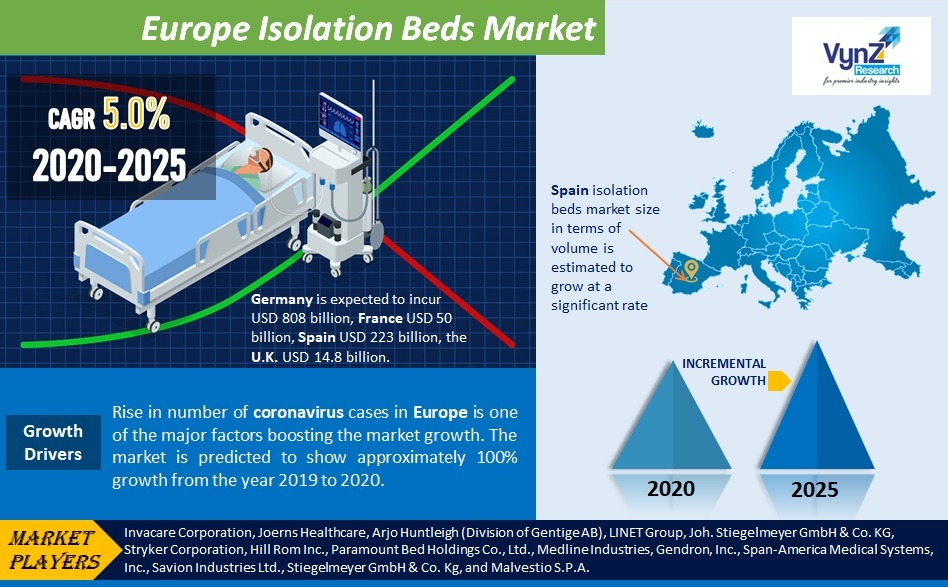 Europe Isolation Beds Market Highlights