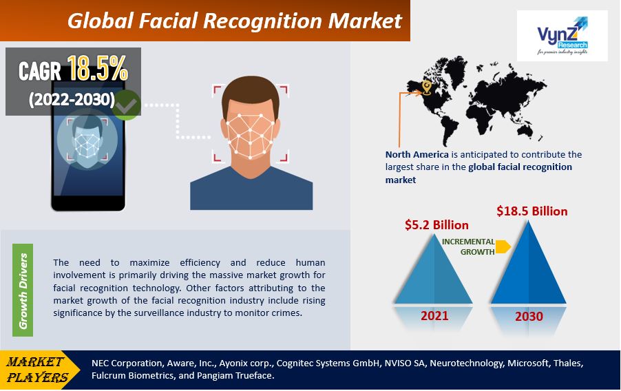 Facial Recognition Market Highlights