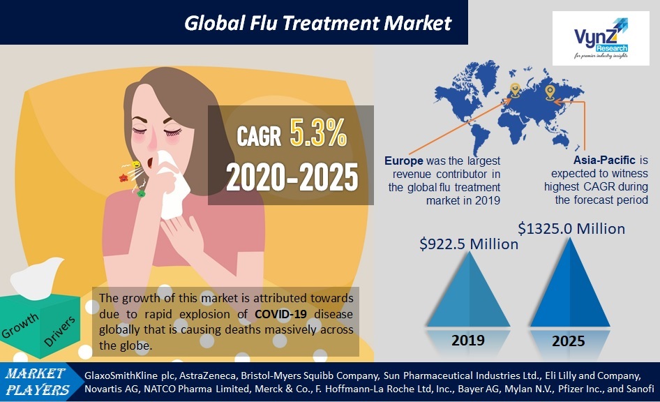 Flu Treatment Market Highlights