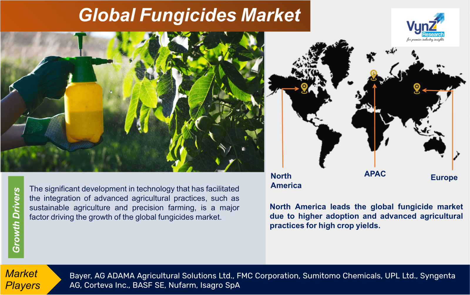 Fungicides Market