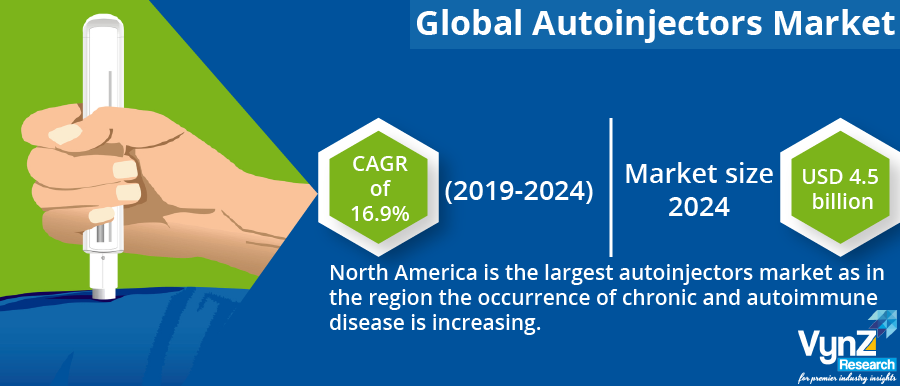 Autoinjectors Market Highlight