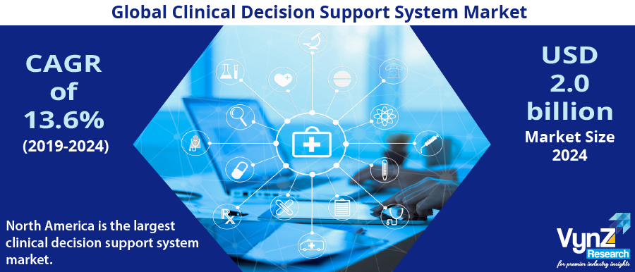 Clinical Decision Support System Market Highlights