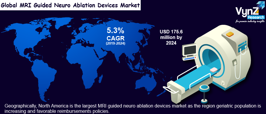 MRI Guided Neuro Ablation Devices Market Highlights