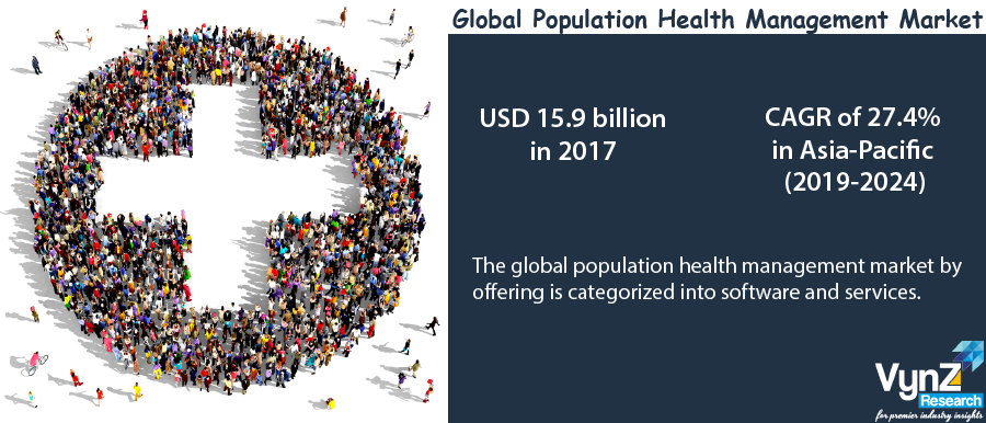 Population Health Management Market Highlights