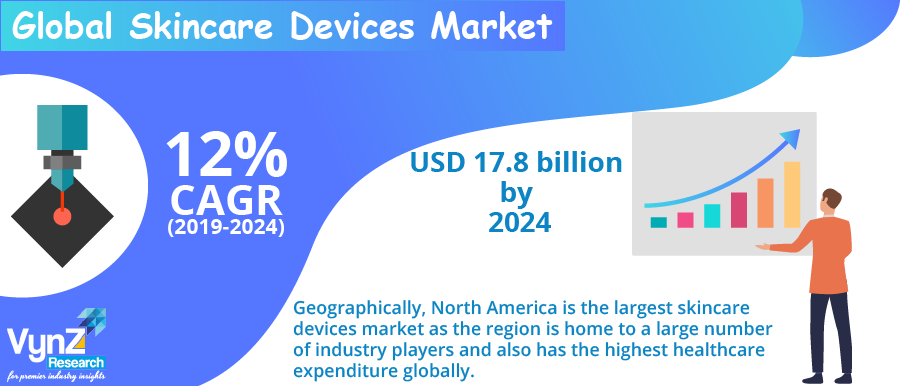 Skincare Devices Market Highlight