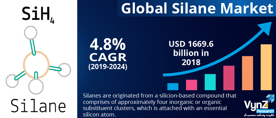 Silane Market Highlights