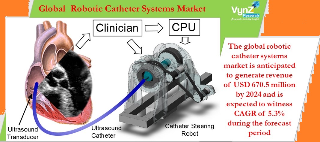 Robotic Catheter Systems Market Highlights