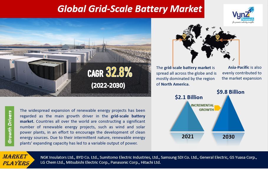 Global grid-scale battery market size by region