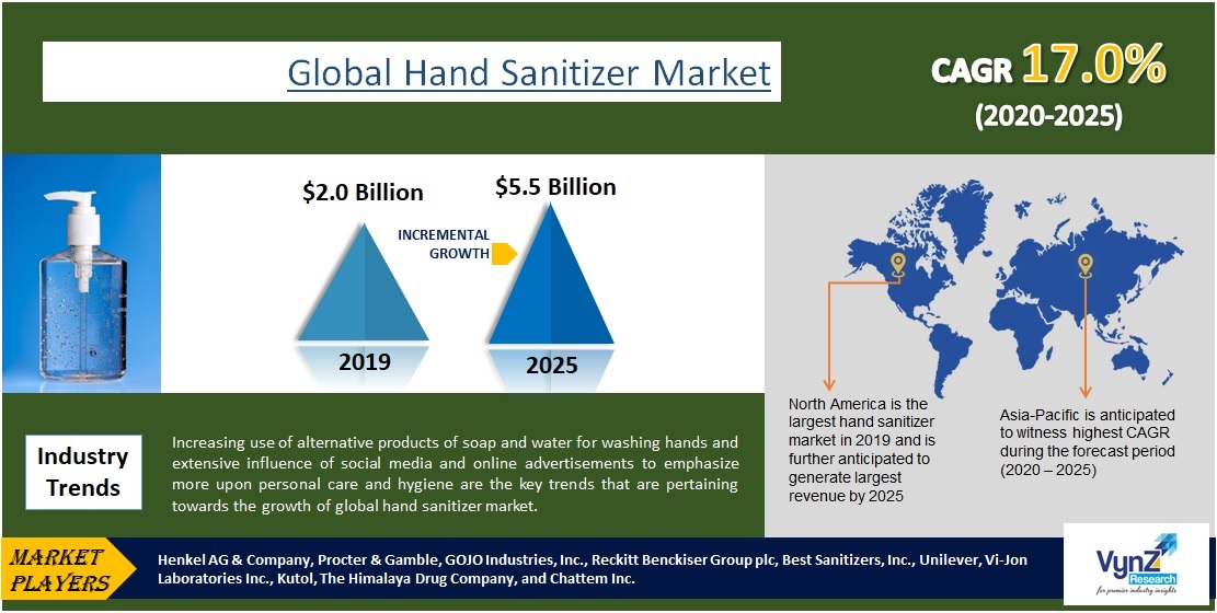 Hand Sanitizer Market Highlights