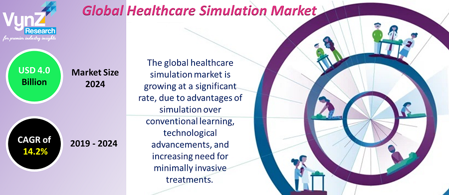 Healthcare Simulation Market Highlights