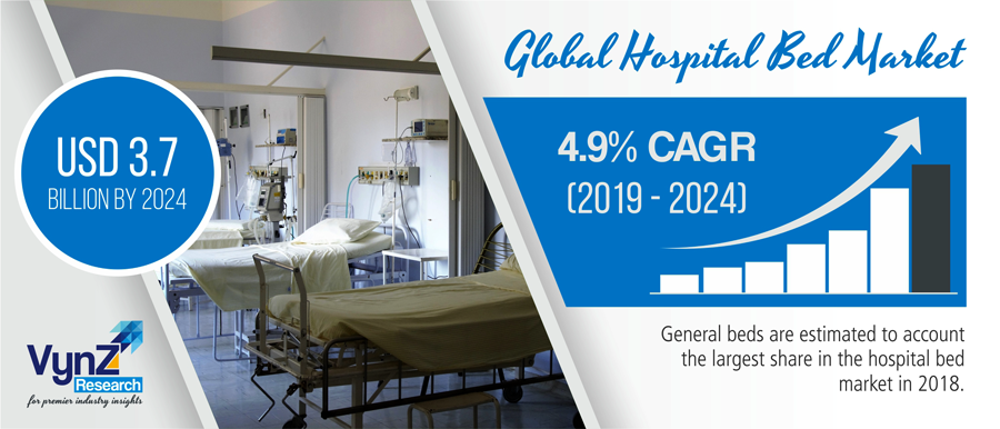 Global Hospital Bed Market Highlight