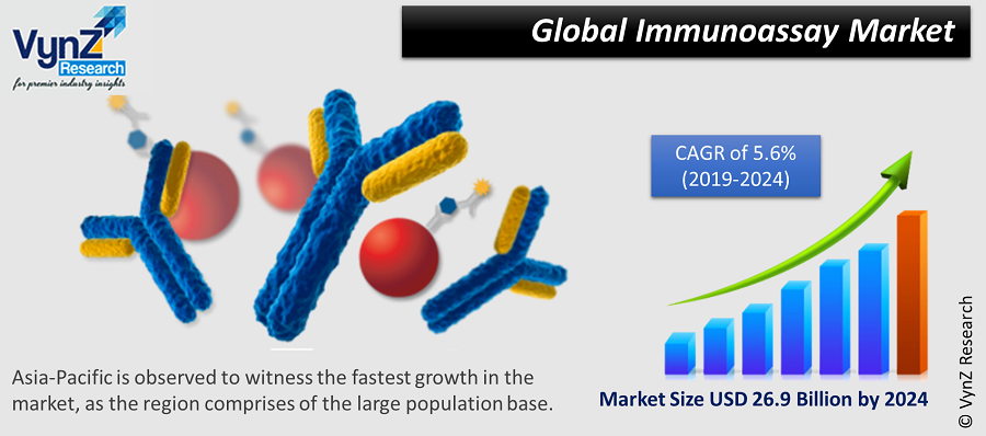 Immunoassay Market Highlights