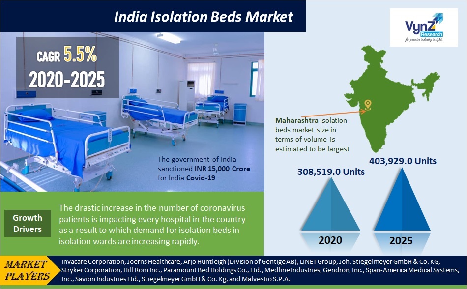 India Isolation Beds Market Highlights