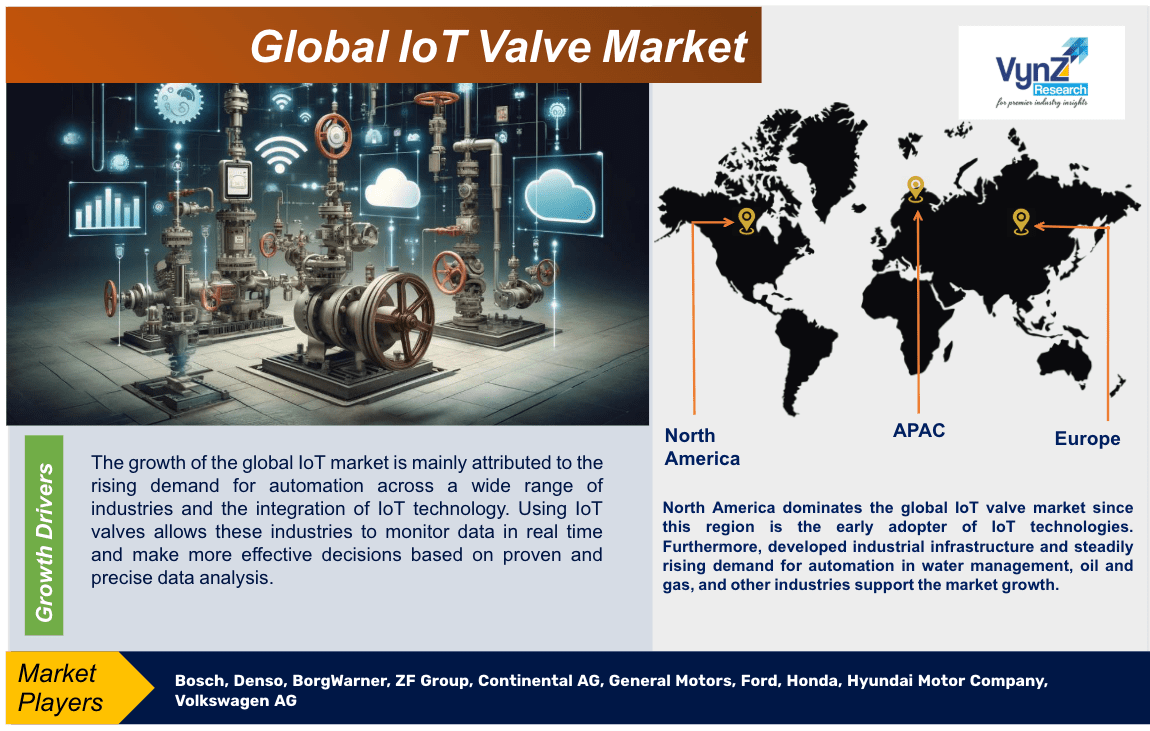 IoT Valve Market