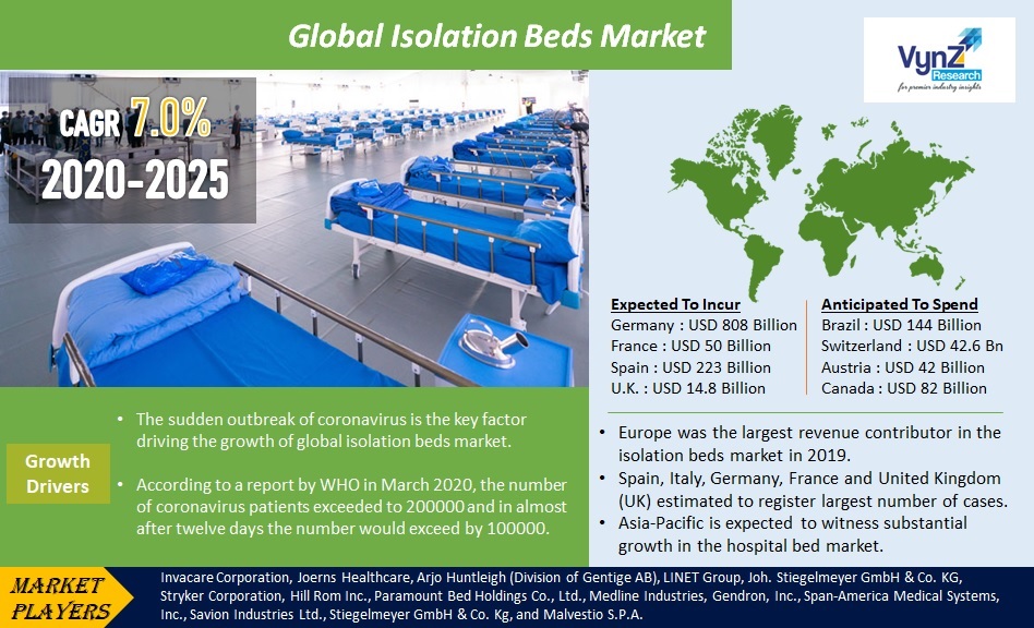 Isolation Beds Market Highlights