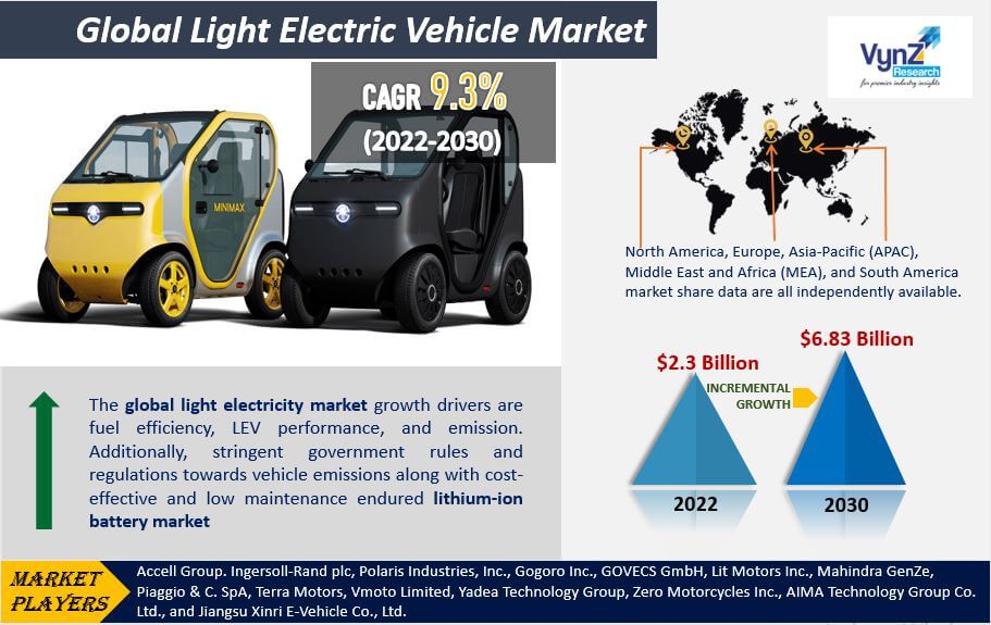 Light Electric Vehicle Market Size is expected to reach USD 6.83