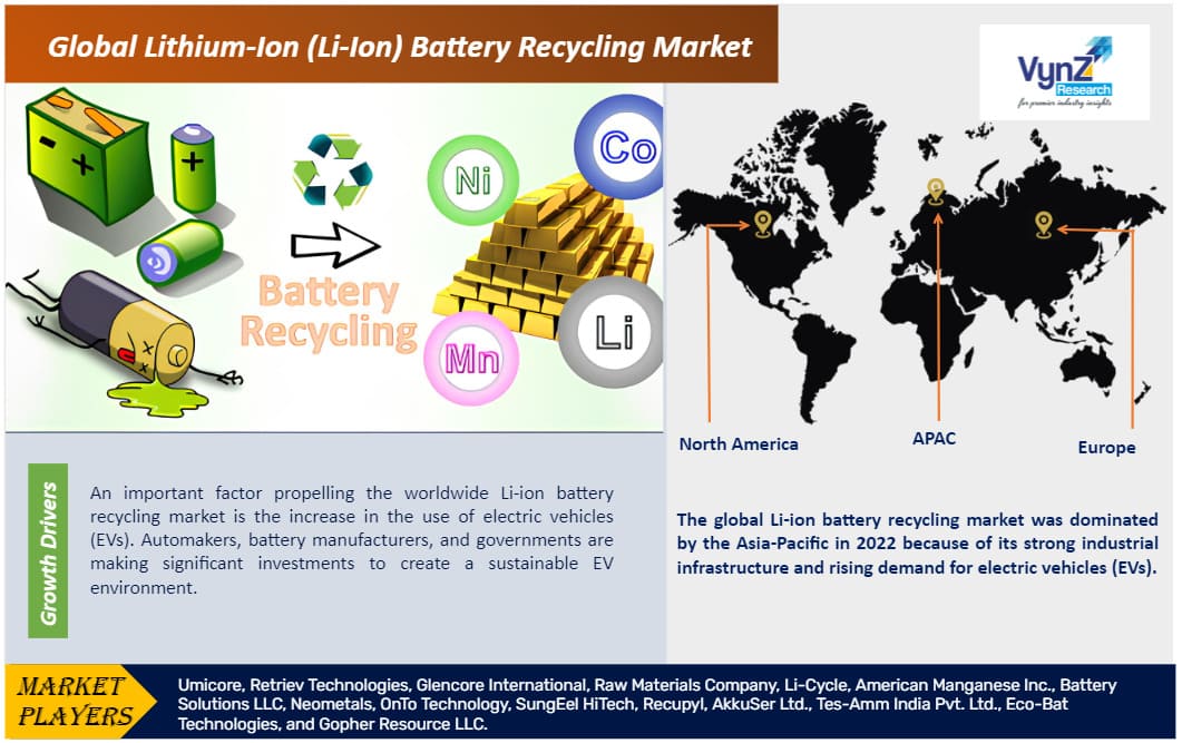 Lithium-Ion (Li-Ion) Battery Recycling Market