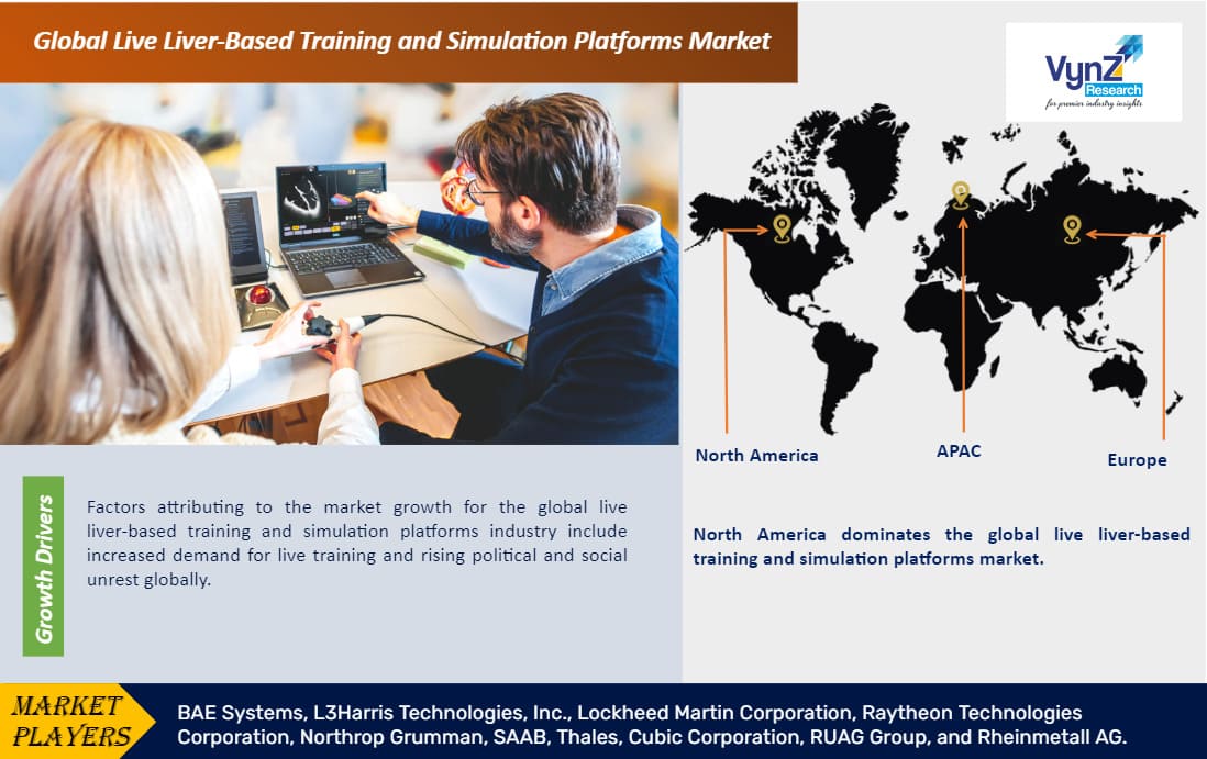 Live Liver-Based Training And Simulation Platforms Market