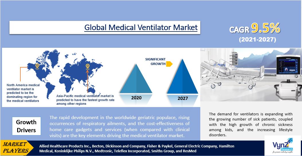 Medical Ventilator Market Highlights