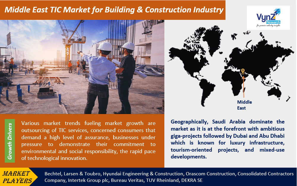 Middle East TIC Market for Building & Construction Industry