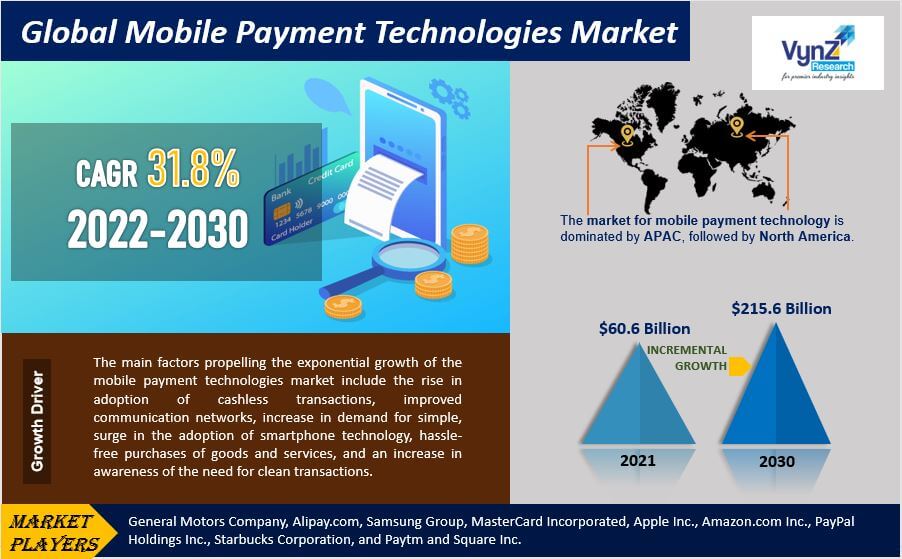 Mobile Payment Technologies Market Size | Global Forecast Report 2030